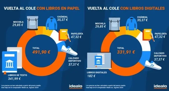 Imagen con los costes de la vuelta al cole.