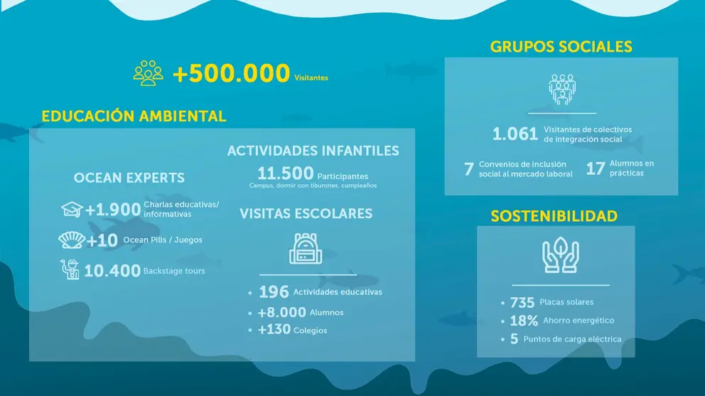 Infograf&iacute;a con el balance del a&ntilde;o. (Palma Aquarium)