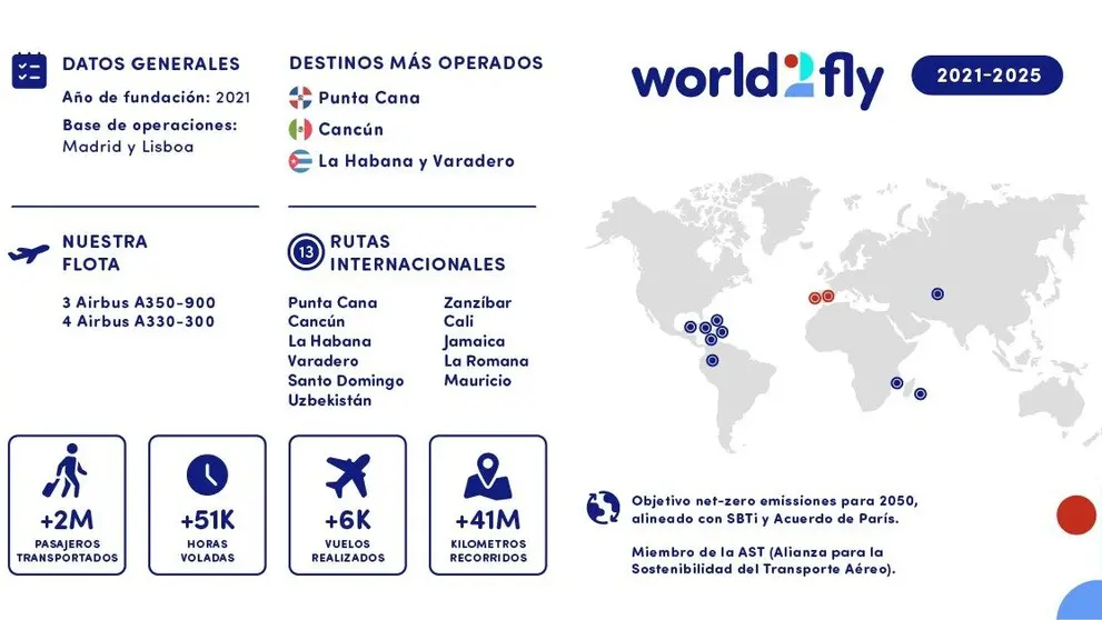 Infograf&iacute;a. (World2Fly)