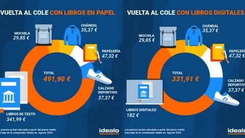 Imagen con los costes de la vuelta al cole.