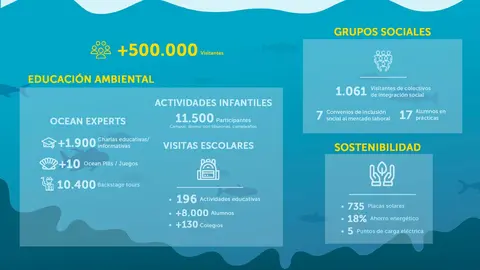 Infograf&iacute;a con el balance del a&ntilde;o. (Palma Aquarium)