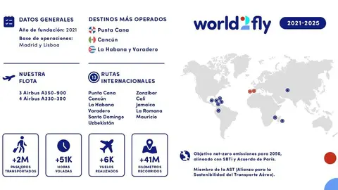 Infograf&iacute;a. (World2Fly)