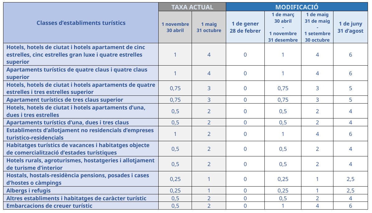 Esta es la propuesta de cambio del Impuesto de Turismo Sostenibe del Govern.