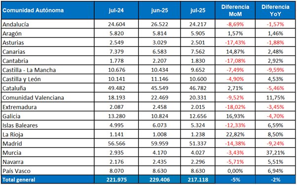 Vacantes de empleo por comunidades. (Infojobs)